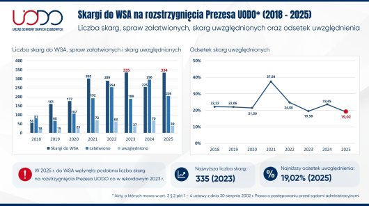 grafika - skargi do WSA na rostrzygnięcia Prezesa UODO (2018 - 2025)
